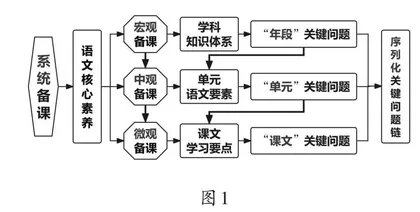 小学语文聚焦“关键问题”的备课改进