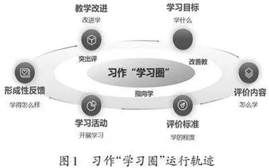 指向“教—学—评”一体化的习作“学习圈”的构建与实施