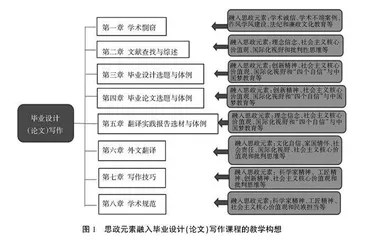 融合思政元素的毕业设计(论文)写作课程教学模式研究