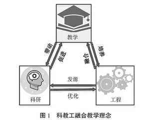 科教工融合的专业课教学模式探究