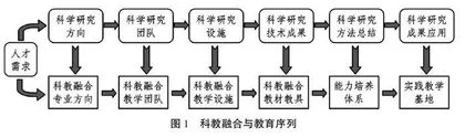 本科教育层次科教融合式培养模式研究