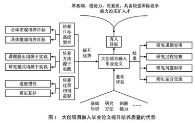 大创项目融入采矿工程毕业论文提升培养质量的探索与实践
