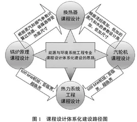 工程认证背景下能源动力类专业课程设计体系化建设与实施