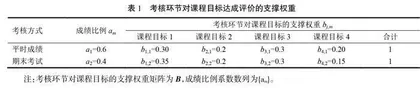 基于MVC架构的课程达成度管理系统设计研究