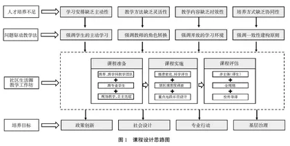 问题驱动教学法在城市治理创新人才培养中的应用