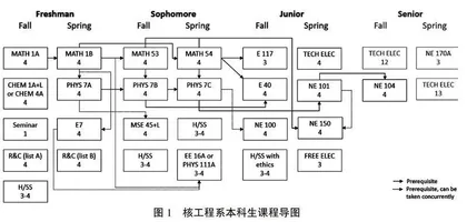 加州大学伯克利分校核工程专业本科创新人才培养研究
