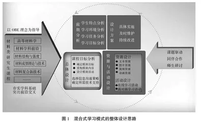 材料类专业研究生课程混合式教学模式构建研究