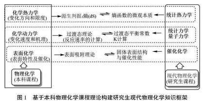 现代物理化学课程教学改革与实践