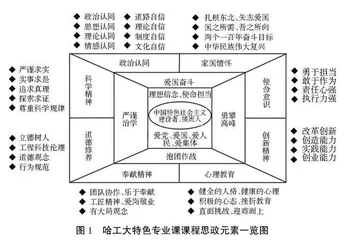 以“贺信精神”引领哈尔滨工业大学特色专业课课程思政建设