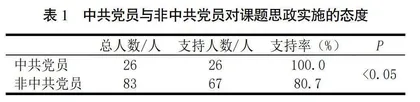 研究生医学分子生物学课程思政的实践与思考