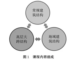 融入贵州特色的建筑结构与选型课程改革