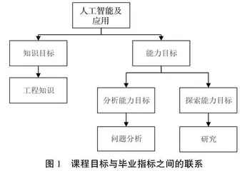 人工智能及应用项目式实验课程建设与教学改革探索
