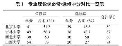 “双万计划”建设背景下山西大学考古专业理论课程的调整优化