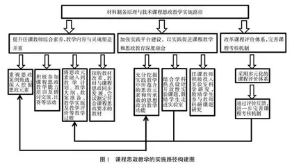 材料制备原理与技术课程思政教学的实施路径研究