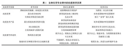 伟大抗疫精神融入生物化学课程思政教学改革研究