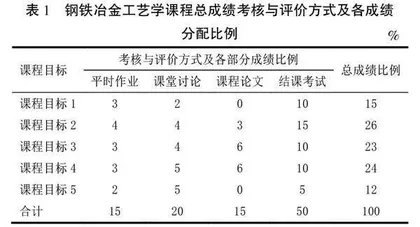 工程教育认证背景下冶金工程专业课程教学持续化改革与实践