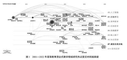 国内高等教育混合式教学研究述评与展望