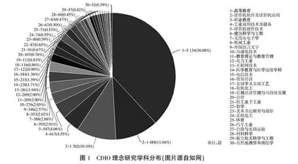 新工科背景下风景园林专业硕士CDIO培养模式研究