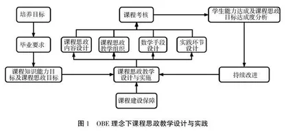 基于OBE理念的计算机专业课程思政教学设计与实践