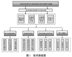 专业学位研究生实战案例式教学探索与实践