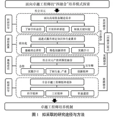 面向卓越工程师的“四融合”培养模式探索