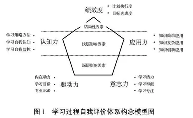 大学生学习过程自我评价体系的基本结构与构成要素探析