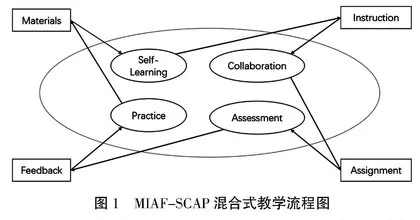 基于“SPOC+翻转课堂”的混合式教学设计研究