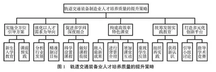 轨道交通装备制造业人才培养质量提升策略