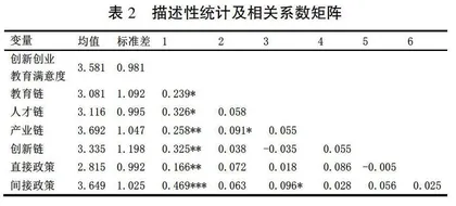 五链融合视角下高校创新创业教育满意度影响研究