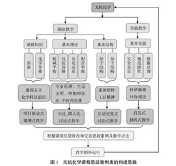 无机化学课程思政案例库的探索与构建