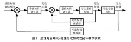 OBE理念下液压系统建模与分析课程思政案例探索