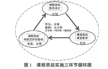 专业课程思政实施效果考核评价指标研究