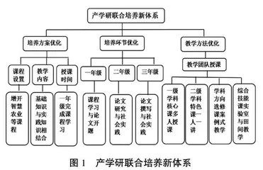 “四结合四优化”培养作物学科研究生科研创新能力的探索与实践  