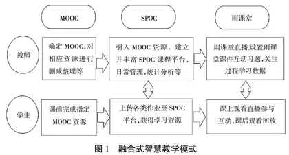 智慧教学模式赋能概率论与数理统计教学改革