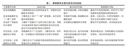 研究生冶金资源综合利用课程思政教学探索