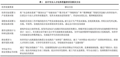 数智时代基于需求导向的高校会计人才培养质量提升路径研究