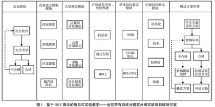 结合地方特色资源基于OBE理念的项目式实验教学探索