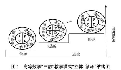 教育数学理念下大学数学“三融”教学模式研究