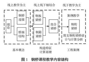 基于混合式教学的钢桥课程教学改革探索与实践