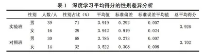 促进大学生深度学习的PBL教学方法研究与实践