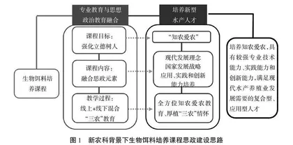 新农科建设背景下生物饵料培养课程思政建设探索