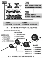 基于工程教育专业认证的土壤污染与防治课程改革  