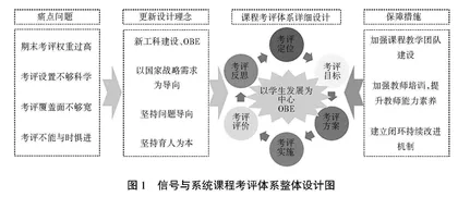 以学生发展为中心的信号与系统课程全程考评体系建设