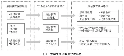 新形势下高校学生廉洁教育存在问题与对策