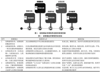 新农科背景下动物福祉学课程思政教学探索与实践  