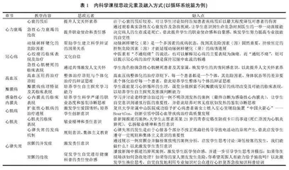 基于系统化设计的内科学课程思政建设
