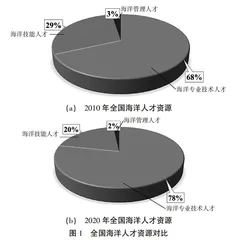 多维需求背景下海洋工程与技术专业培养模式探索