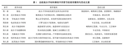 国家一流本科专业建设背景下功能高分子材料课程教学改革与实践