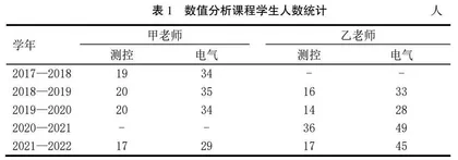 基于学生成绩对数值分析课程教学的几点思考