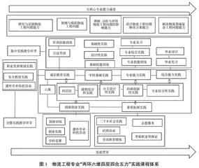 融合与创新：新文科背景下应用型本科物流工程专业实践课程体系改革的思考